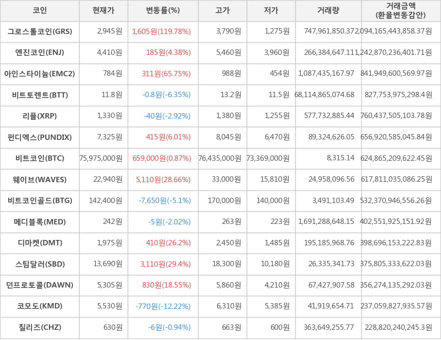 비트코인, 그로스톨코인, 엔진코인, 아인스타이늄, 비트토렌트, 리플, 펀디엑스, 웨이브, 비트코인골드, 메디블록, 디마켓, 스팀달러, 던프로토콜, 코모도, 칠리즈