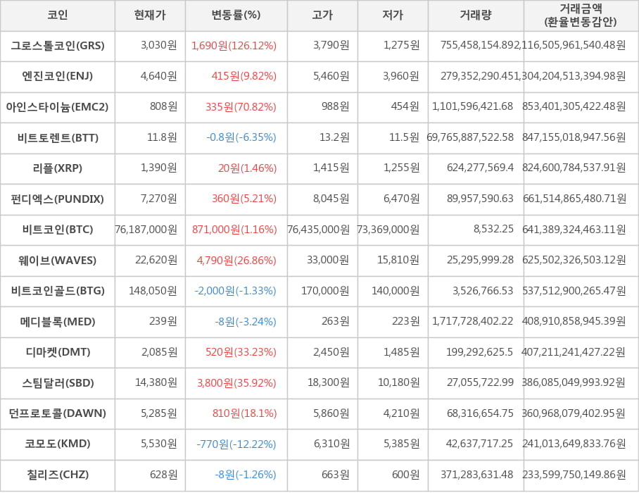 비트코인, 그로스톨코인, 엔진코인, 아인스타이늄, 비트토렌트, 리플, 펀디엑스, 웨이브, 비트코인골드, 메디블록, 디마켓, 스팀달러, 던프로토콜, 코모도, 칠리즈