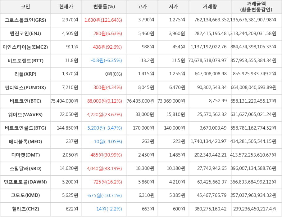 비트코인, 그로스톨코인, 엔진코인, 아인스타이늄, 비트토렌트, 리플, 펀디엑스, 웨이브, 비트코인골드, 메디블록, 디마켓, 스팀달러, 던프로토콜, 코모도, 칠리즈