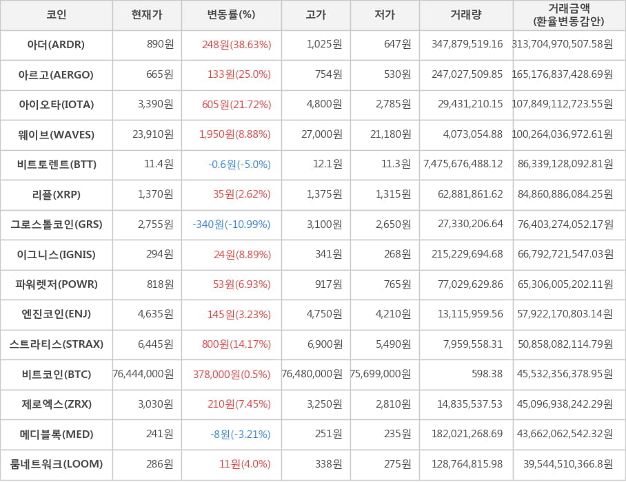 비트코인, 아더, 아르고, 아이오타, 웨이브, 비트토렌트, 리플, 그로스톨코인, 이그니스, 파워렛저, 엔진코인, 스트라티스, 제로엑스, 메디블록, 룸네트워크