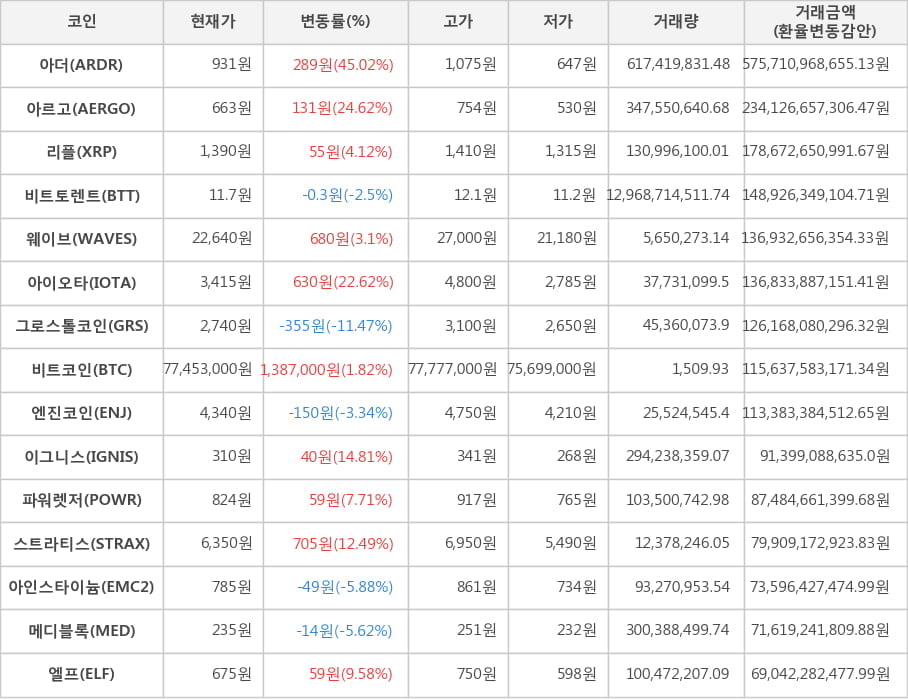 비트코인, 아더, 아르고, 리플, 비트토렌트, 웨이브, 아이오타, 그로스톨코인, 엔진코인, 이그니스, 파워렛저, 스트라티스, 아인스타이늄, 메디블록, 엘프