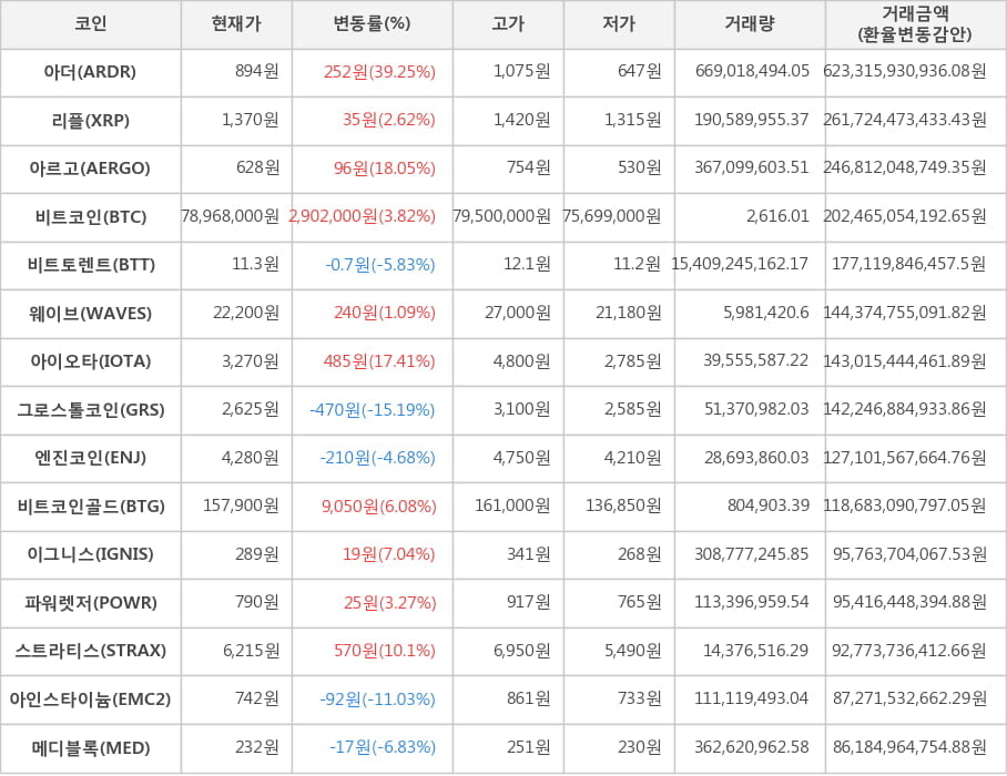 비트코인, 아더, 리플, 아르고, 비트토렌트, 웨이브, 아이오타, 그로스톨코인, 엔진코인, 비트코인골드, 이그니스, 파워렛저, 스트라티스, 아인스타이늄, 메디블록