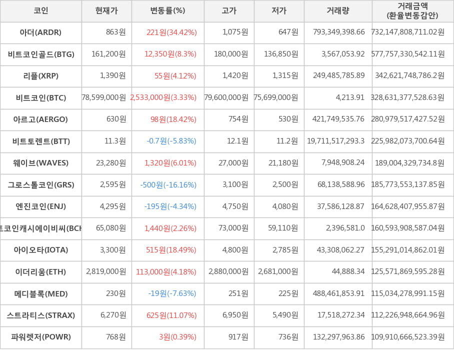 비트코인, 아더, 비트코인골드, 리플, 아르고, 비트토렌트, 웨이브, 그로스톨코인, 엔진코인, 비트코인캐시에이비씨, 아이오타, 이더리움, 메디블록, 스트라티스, 파워렛저