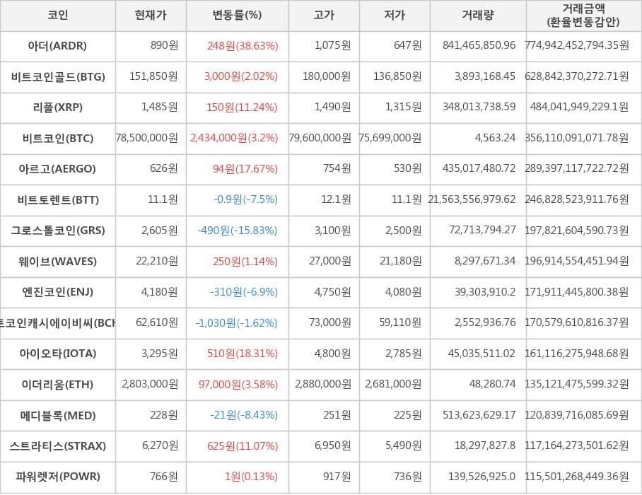 비트코인, 아더, 비트코인골드, 리플, 아르고, 비트토렌트, 그로스톨코인, 웨이브, 엔진코인, 비트코인캐시에이비씨, 아이오타, 이더리움, 메디블록, 스트라티스, 파워렛저