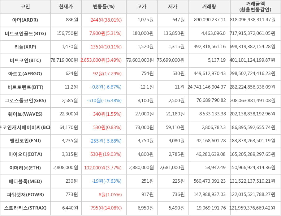 비트코인, 아더, 비트코인골드, 리플, 아르고, 비트토렌트, 그로스톨코인, 웨이브, 비트코인캐시에이비씨, 엔진코인, 아이오타, 이더리움, 메디블록, 파워렛저, 스트라티스