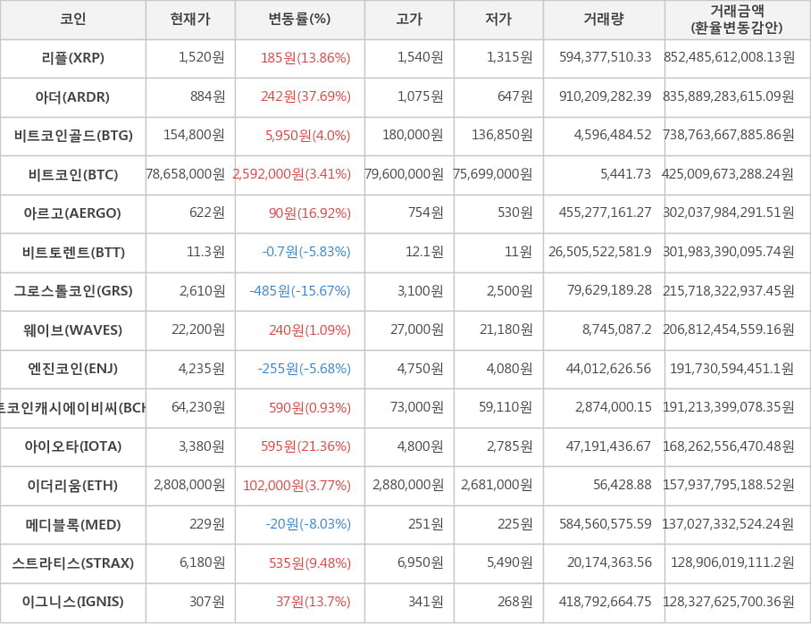 비트코인, 리플, 아더, 비트코인골드, 아르고, 비트토렌트, 그로스톨코인, 웨이브, 엔진코인, 비트코인캐시에이비씨, 아이오타, 이더리움, 메디블록, 스트라티스, 이그니스