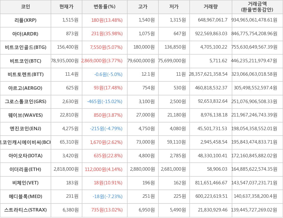 비트코인, 리플, 아더, 비트코인골드, 비트토렌트, 아르고, 그로스톨코인, 웨이브, 엔진코인, 비트코인캐시에이비씨, 아이오타, 이더리움, 비체인, 메디블록, 스트라티스