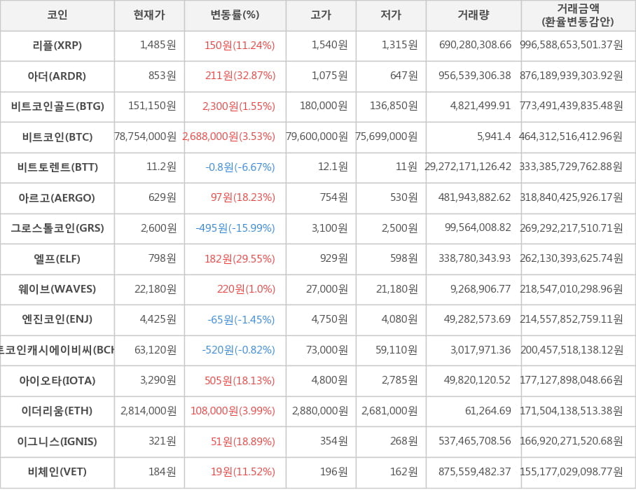 비트코인, 리플, 아더, 비트코인골드, 비트토렌트, 아르고, 그로스톨코인, 엘프, 웨이브, 엔진코인, 비트코인캐시에이비씨, 아이오타, 이더리움, 이그니스, 비체인