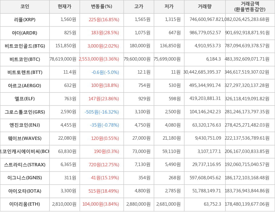 비트코인, 리플, 아더, 비트코인골드, 비트토렌트, 아르고, 엘프, 그로스톨코인, 엔진코인, 웨이브, 비트코인캐시에이비씨, 스트라티스, 이그니스, 아이오타, 이더리움