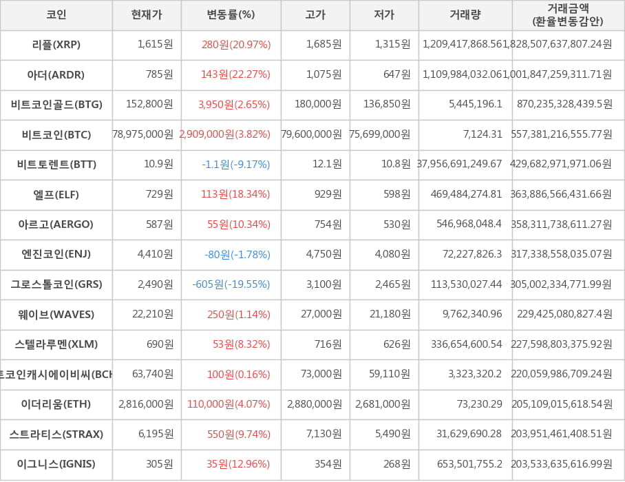 비트코인, 리플, 아더, 비트코인골드, 비트토렌트, 엘프, 아르고, 엔진코인, 그로스톨코인, 웨이브, 스텔라루멘, 비트코인캐시에이비씨, 이더리움, 스트라티스, 이그니스