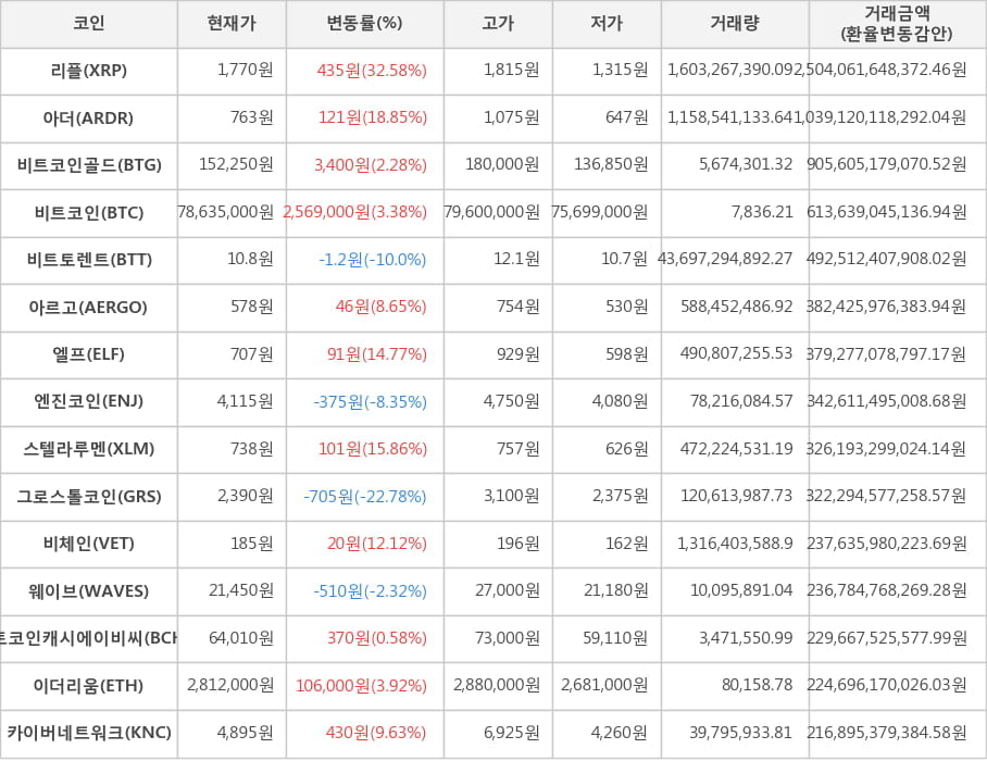 비트코인, 리플, 아더, 비트코인골드, 비트토렌트, 아르고, 엘프, 엔진코인, 스텔라루멘, 그로스톨코인, 비체인, 웨이브, 비트코인캐시에이비씨, 이더리움, 카이버네트워크