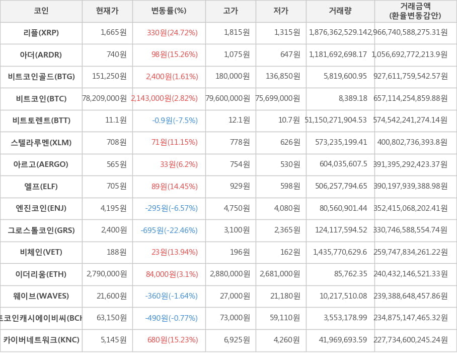 비트코인, 리플, 아더, 비트코인골드, 비트토렌트, 스텔라루멘, 아르고, 엘프, 엔진코인, 그로스톨코인, 비체인, 이더리움, 웨이브, 비트코인캐시에이비씨, 카이버네트워크