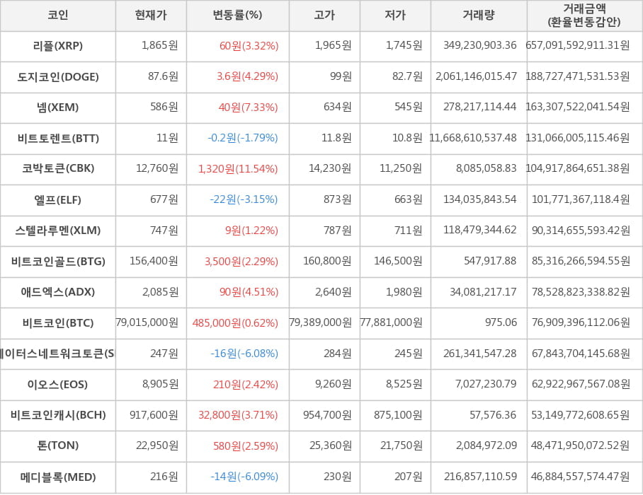 비트코인, 리플, 도지코인, 넴, 비트토렌트, 코박토큰, 엘프, 스텔라루멘, 비트코인골드, 애드엑스, 스테이터스네트워크토큰, 이오스, 비트코인캐시, 톤, 메디블록