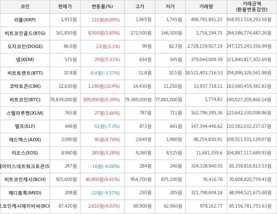 비트코인, 리플, 비트코인골드, 도지코인, 넴, 비트토렌트, 코박토큰, 스텔라루멘, 엘프, 애드엑스, 이오스, 스테이터스네트워크토큰, 비트코인캐시, 메디블록, 비트코인캐시에이비씨