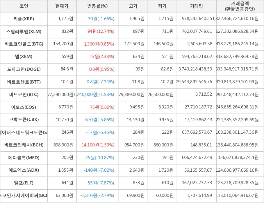 비트코인, 리플, 스텔라루멘, 비트코인골드, 넴, 도지코인, 비트토렌트, 이오스, 코박토큰, 스테이터스네트워크토큰, 비트코인캐시, 메디블록, 애드엑스, 엘프, 비트코인캐시에이비씨