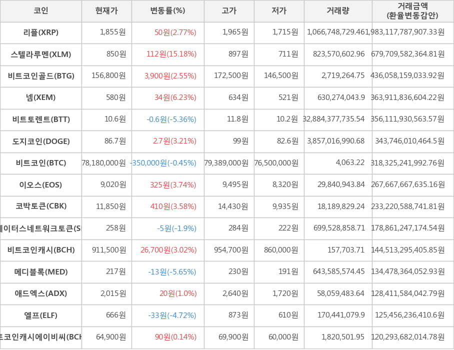 비트코인, 리플, 스텔라루멘, 비트코인골드, 넴, 비트토렌트, 도지코인, 이오스, 코박토큰, 스테이터스네트워크토큰, 비트코인캐시, 메디블록, 애드엑스, 엘프, 비트코인캐시에이비씨