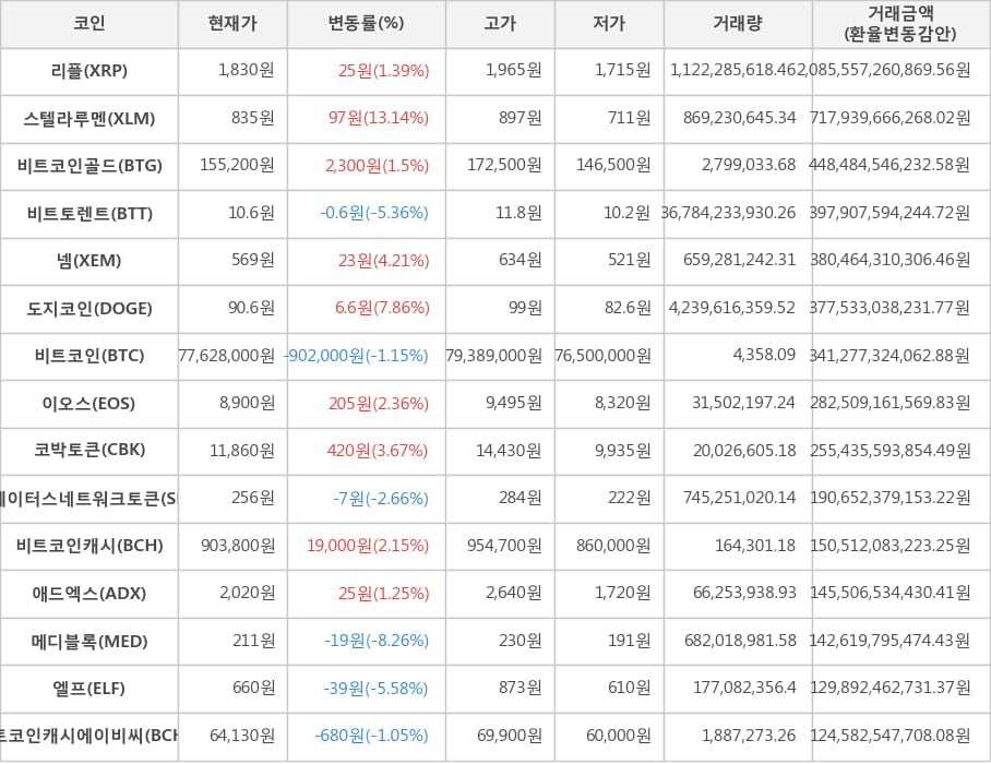 비트코인, 리플, 스텔라루멘, 비트코인골드, 비트토렌트, 넴, 도지코인, 이오스, 코박토큰, 스테이터스네트워크토큰, 비트코인캐시, 애드엑스, 메디블록, 엘프, 비트코인캐시에이비씨