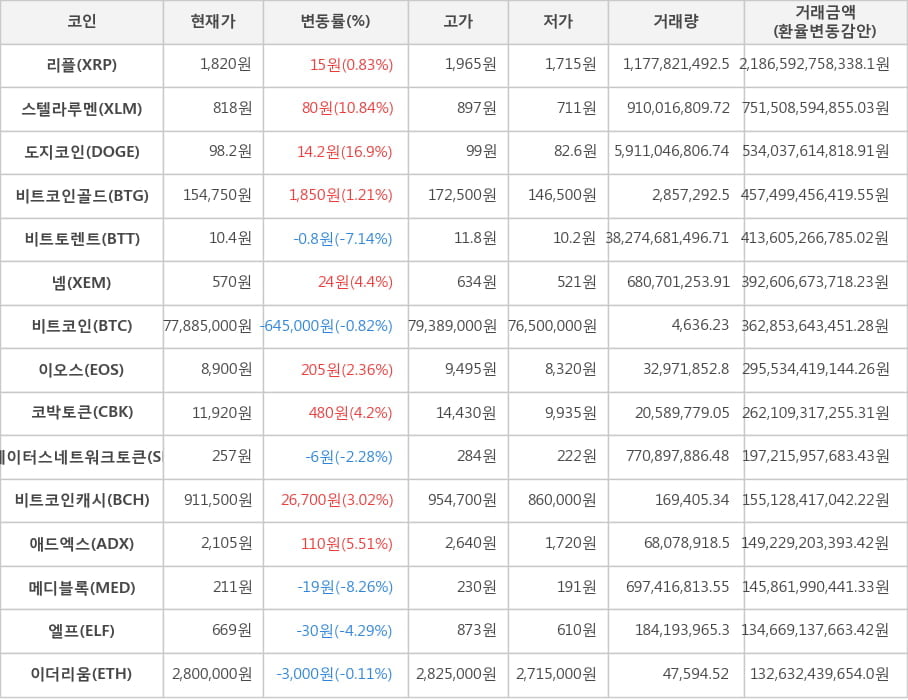 비트코인, 리플, 스텔라루멘, 도지코인, 비트코인골드, 비트토렌트, 넴, 이오스, 코박토큰, 스테이터스네트워크토큰, 비트코인캐시, 애드엑스, 메디블록, 엘프, 이더리움