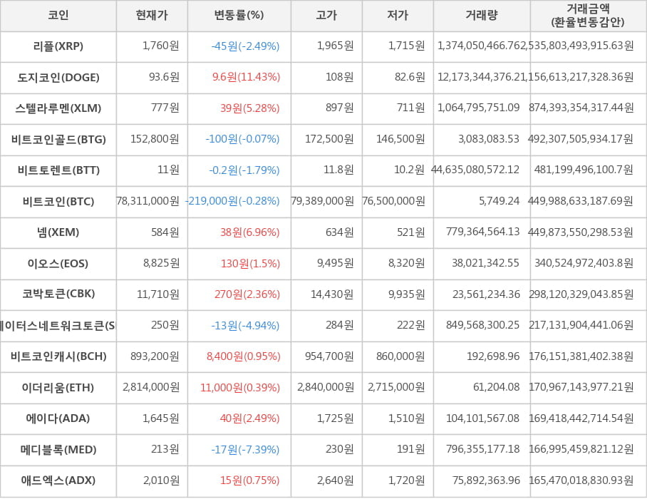 비트코인, 리플, 도지코인, 스텔라루멘, 비트코인골드, 비트토렌트, 넴, 이오스, 코박토큰, 스테이터스네트워크토큰, 비트코인캐시, 이더리움, 에이다, 메디블록, 애드엑스