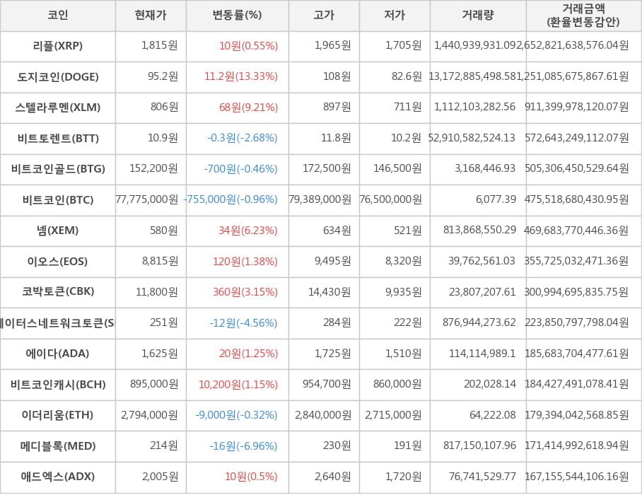 비트코인, 리플, 도지코인, 스텔라루멘, 비트토렌트, 비트코인골드, 넴, 이오스, 코박토큰, 스테이터스네트워크토큰, 에이다, 비트코인캐시, 이더리움, 메디블록, 애드엑스