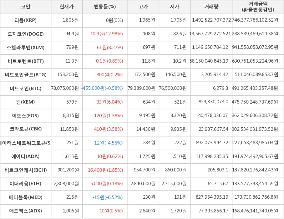 비트코인, 리플, 도지코인, 스텔라루멘, 비트토렌트, 비트코인골드, 넴, 이오스, 코박토큰, 스테이터스네트워크토큰, 에이다, 비트코인캐시, 이더리움, 메디블록, 애드엑스