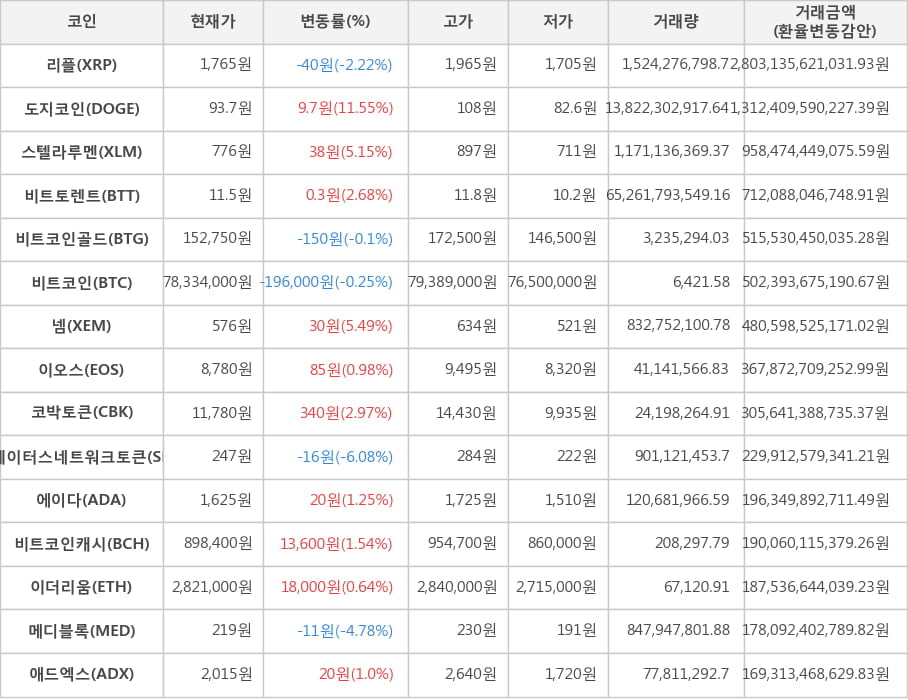 비트코인, 리플, 도지코인, 스텔라루멘, 비트토렌트, 비트코인골드, 넴, 이오스, 코박토큰, 스테이터스네트워크토큰, 에이다, 비트코인캐시, 이더리움, 메디블록, 애드엑스