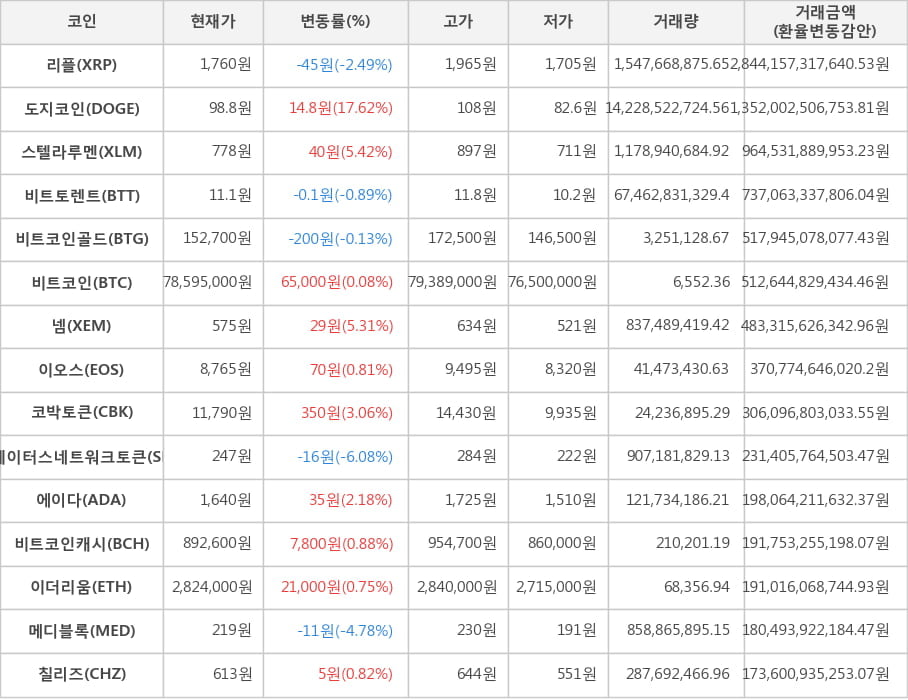 비트코인, 리플, 도지코인, 스텔라루멘, 비트토렌트, 비트코인골드, 넴, 이오스, 코박토큰, 스테이터스네트워크토큰, 에이다, 비트코인캐시, 이더리움, 메디블록, 칠리즈