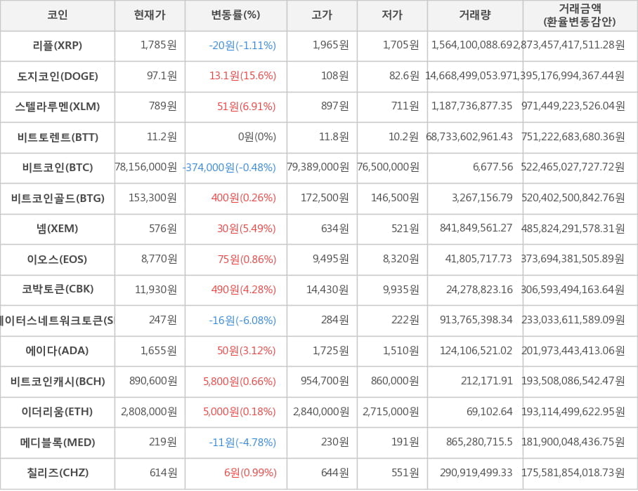 비트코인, 리플, 도지코인, 스텔라루멘, 비트토렌트, 비트코인골드, 넴, 이오스, 코박토큰, 스테이터스네트워크토큰, 에이다, 비트코인캐시, 이더리움, 메디블록, 칠리즈