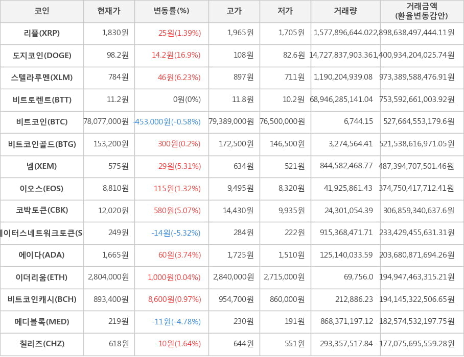 비트코인, 리플, 도지코인, 스텔라루멘, 비트토렌트, 비트코인골드, 넴, 이오스, 코박토큰, 스테이터스네트워크토큰, 에이다, 이더리움, 비트코인캐시, 메디블록, 칠리즈