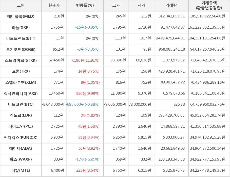 비트코인, 메디블록, 리플, 비트토렌트, 도지코인, 스트라이크, 트론, 스텔라루멘, 엑시인피니티, 엔도르, 페이코인, 펀디엑스, 에이다, 왁스, 메탈