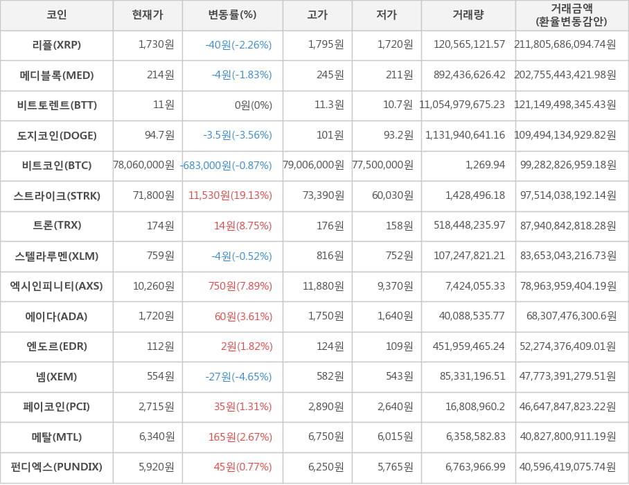 비트코인, 리플, 메디블록, 비트토렌트, 도지코인, 스트라이크, 트론, 스텔라루멘, 엑시인피니티, 에이다, 엔도르, 넴, 페이코인, 메탈, 펀디엑스