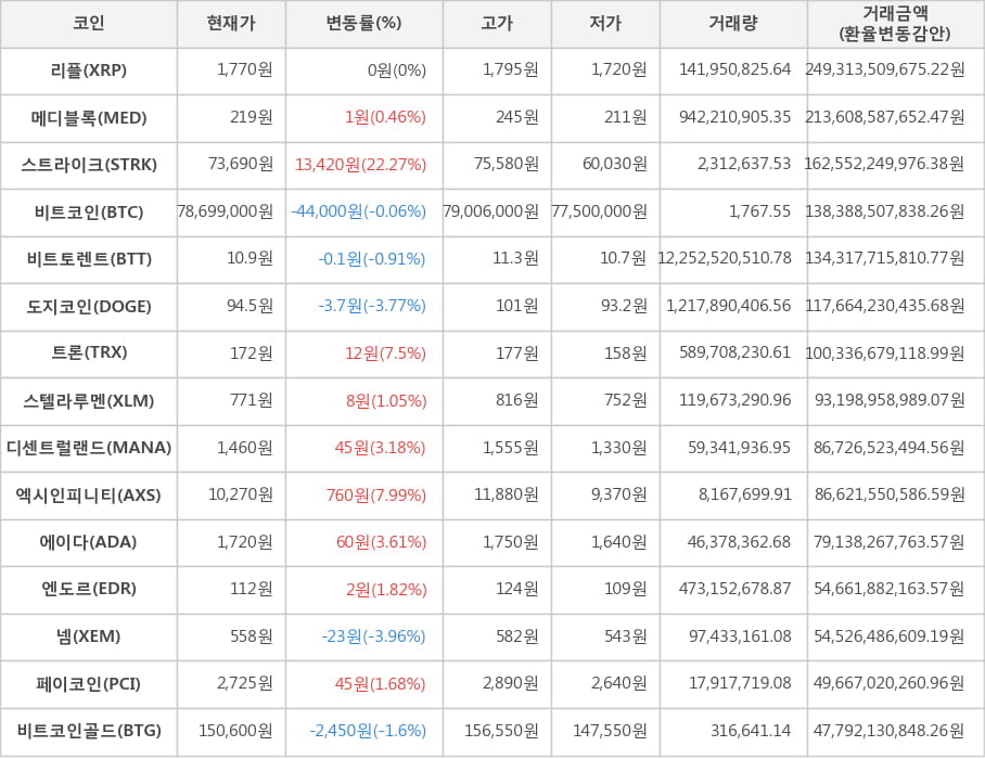 비트코인, 리플, 메디블록, 스트라이크, 비트토렌트, 도지코인, 트론, 스텔라루멘, 디센트럴랜드, 엑시인피니티, 에이다, 엔도르, 넴, 페이코인, 비트코인골드