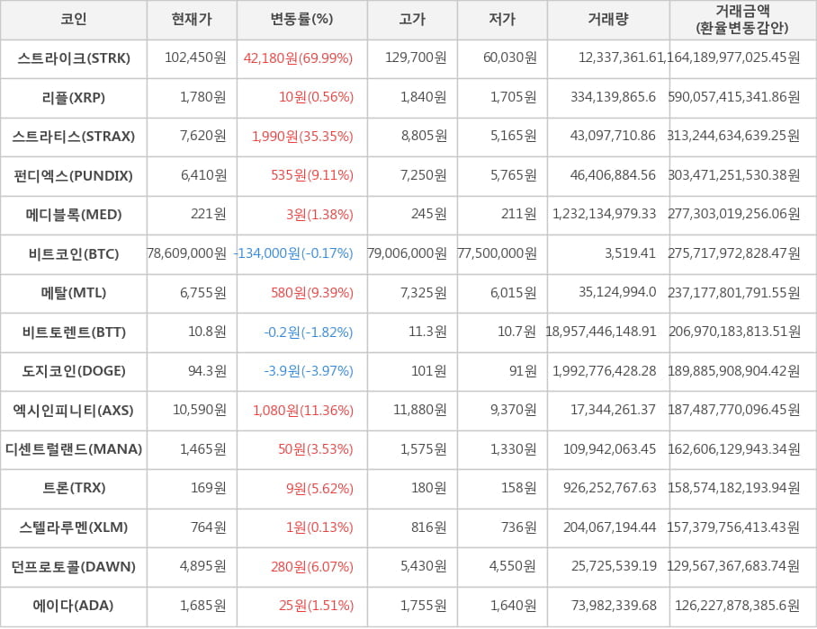 비트코인, 스트라이크, 리플, 스트라티스, 펀디엑스, 메디블록, 메탈, 비트토렌트, 도지코인, 엑시인피니티, 디센트럴랜드, 트론, 스텔라루멘, 던프로토콜, 에이다