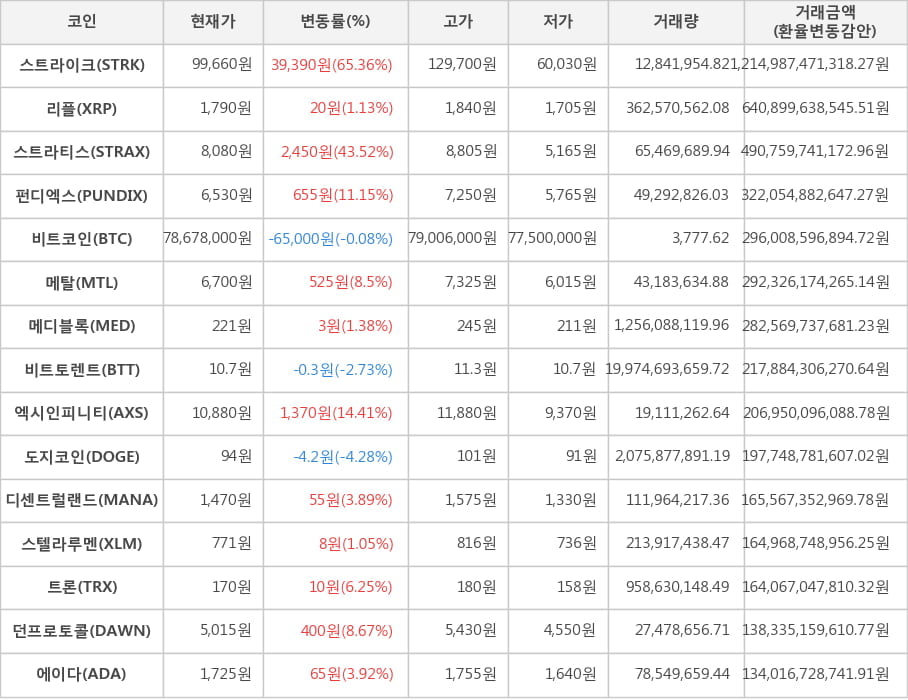 비트코인, 스트라이크, 리플, 스트라티스, 펀디엑스, 메탈, 메디블록, 비트토렌트, 엑시인피니티, 도지코인, 디센트럴랜드, 스텔라루멘, 트론, 던프로토콜, 에이다