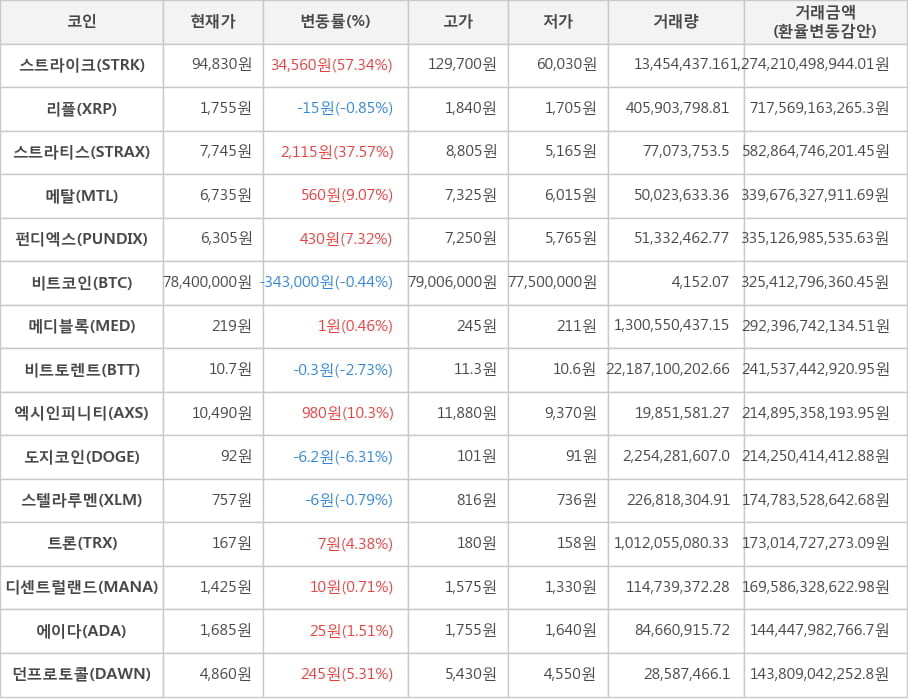 비트코인, 스트라이크, 리플, 스트라티스, 메탈, 펀디엑스, 메디블록, 비트토렌트, 엑시인피니티, 도지코인, 스텔라루멘, 트론, 디센트럴랜드, 에이다, 던프로토콜