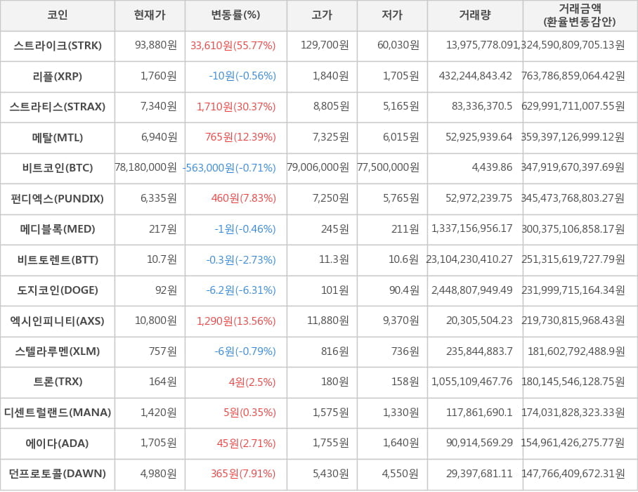 비트코인, 스트라이크, 리플, 스트라티스, 메탈, 펀디엑스, 메디블록, 비트토렌트, 도지코인, 엑시인피니티, 스텔라루멘, 트론, 디센트럴랜드, 에이다, 던프로토콜