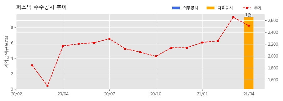 차트