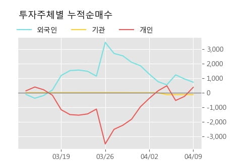 '전방' 52주 신고가 경신, 단기·중기 이평선 정배열로 상승세