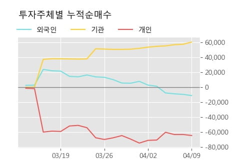 '신라교역' 52주 신고가 경신, 단기·중기 이평선 정배열로 상승세