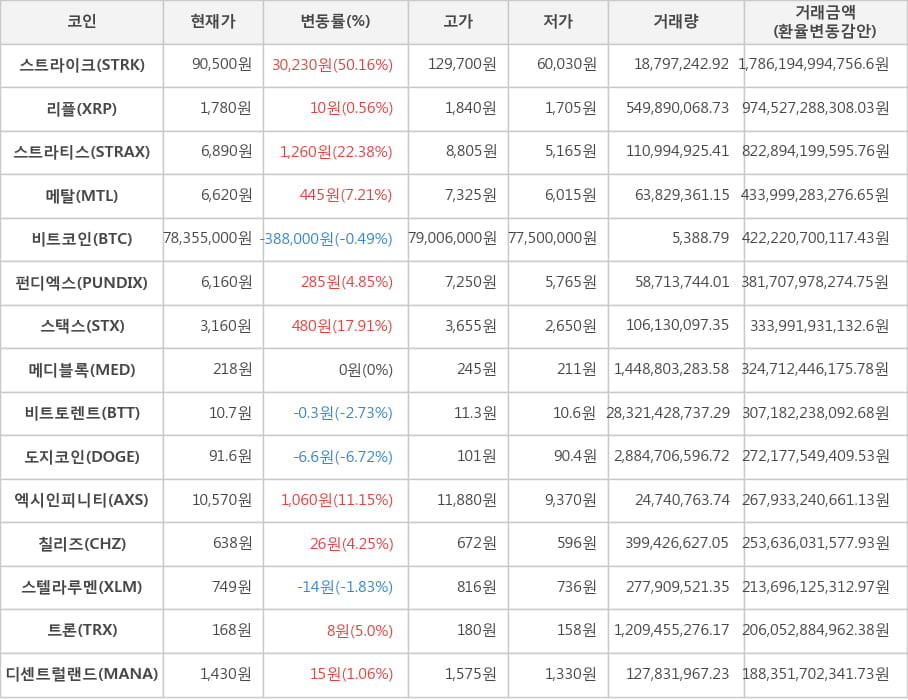 비트코인, 스트라이크, 리플, 스트라티스, 메탈, 펀디엑스, 스택스, 메디블록, 비트토렌트, 도지코인, 엑시인피니티, 칠리즈, 스텔라루멘, 트론, 디센트럴랜드