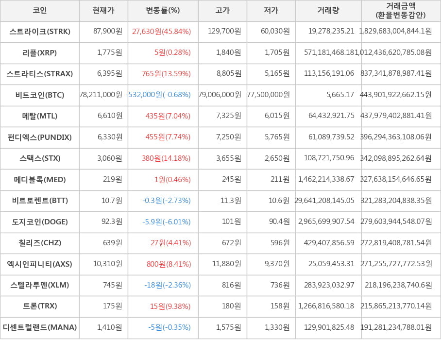 비트코인, 스트라이크, 리플, 스트라티스, 메탈, 펀디엑스, 스택스, 메디블록, 비트토렌트, 도지코인, 칠리즈, 엑시인피니티, 스텔라루멘, 트론, 디센트럴랜드