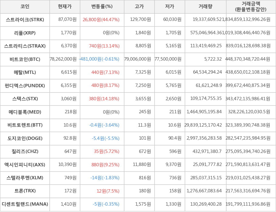 비트코인, 스트라이크, 리플, 스트라티스, 메탈, 펀디엑스, 스택스, 메디블록, 비트토렌트, 도지코인, 칠리즈, 엑시인피니티, 스텔라루멘, 트론, 디센트럴랜드