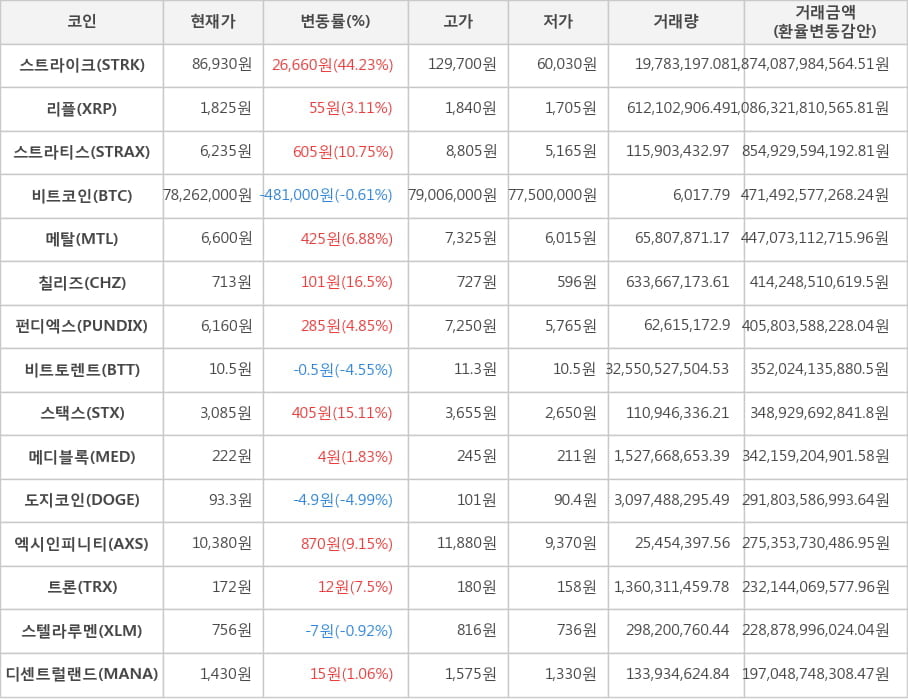 비트코인, 스트라이크, 리플, 스트라티스, 메탈, 칠리즈, 펀디엑스, 비트토렌트, 스택스, 메디블록, 도지코인, 엑시인피니티, 트론, 스텔라루멘, 디센트럴랜드