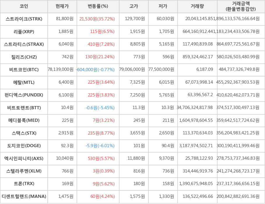 비트코인, 스트라이크, 리플, 스트라티스, 칠리즈, 메탈, 펀디엑스, 비트토렌트, 메디블록, 스택스, 도지코인, 엑시인피니티, 스텔라루멘, 트론, 디센트럴랜드