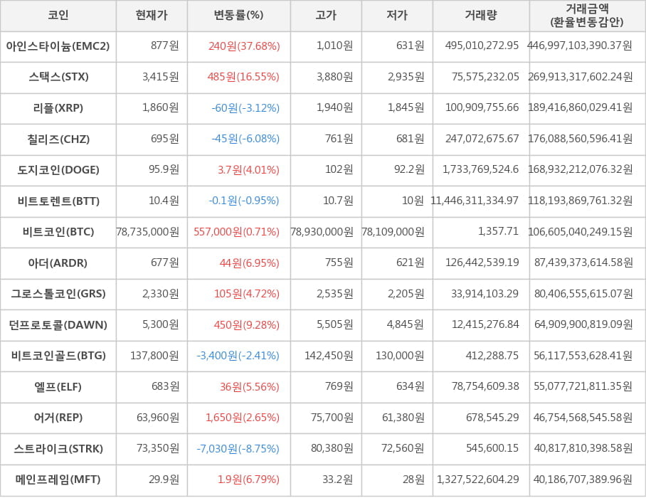 비트코인, 아인스타이늄, 스택스, 리플, 칠리즈, 도지코인, 비트토렌트, 아더, 그로스톨코인, 던프로토콜, 비트코인골드, 엘프, 어거, 스트라이크, 메인프레임