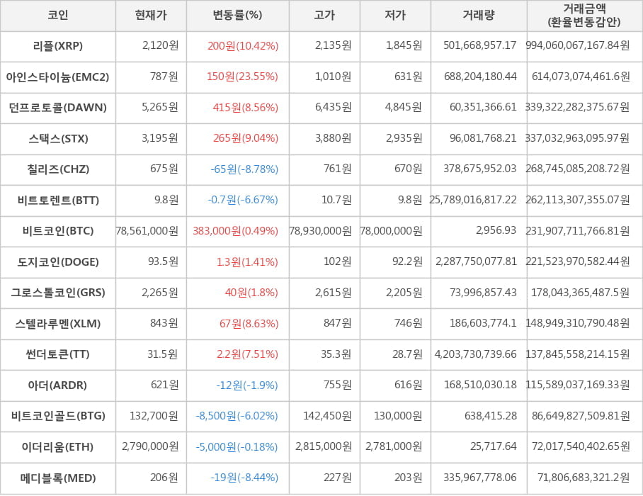 비트코인, 리플, 아인스타이늄, 던프로토콜, 스택스, 칠리즈, 비트토렌트, 도지코인, 그로스톨코인, 스텔라루멘, 썬더토큰, 아더, 비트코인골드, 이더리움, 메디블록