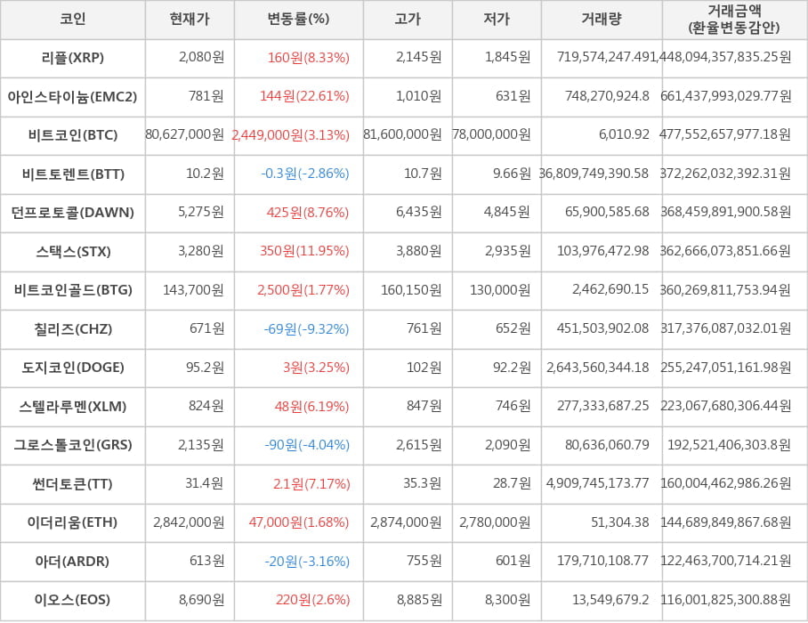 비트코인, 리플, 아인스타이늄, 비트토렌트, 던프로토콜, 스택스, 비트코인골드, 칠리즈, 도지코인, 스텔라루멘, 그로스톨코인, 썬더토큰, 이더리움, 아더, 이오스