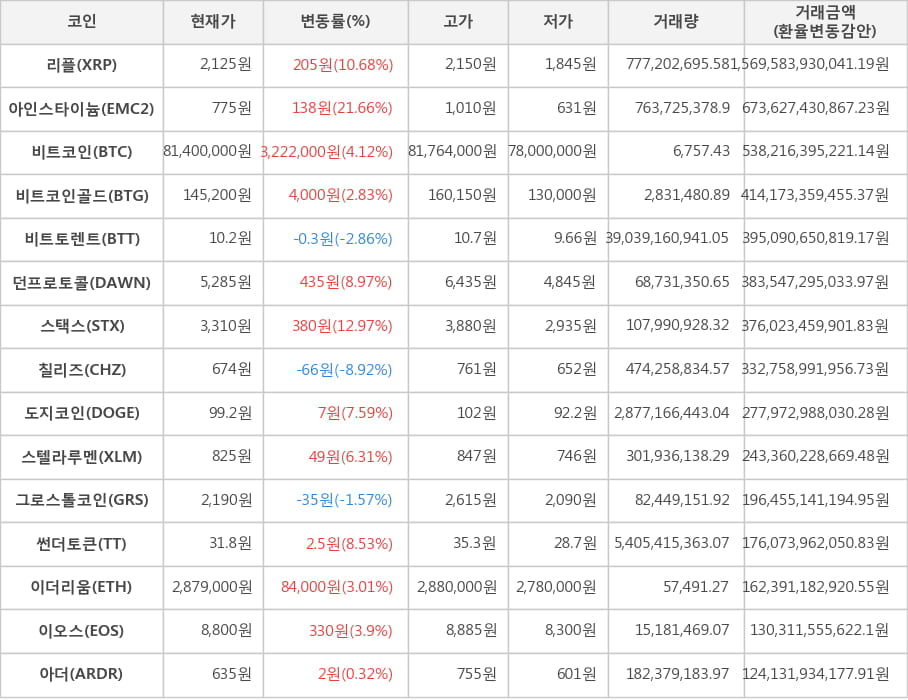 비트코인, 리플, 아인스타이늄, 비트코인골드, 비트토렌트, 던프로토콜, 스택스, 칠리즈, 도지코인, 스텔라루멘, 그로스톨코인, 썬더토큰, 이더리움, 이오스, 아더