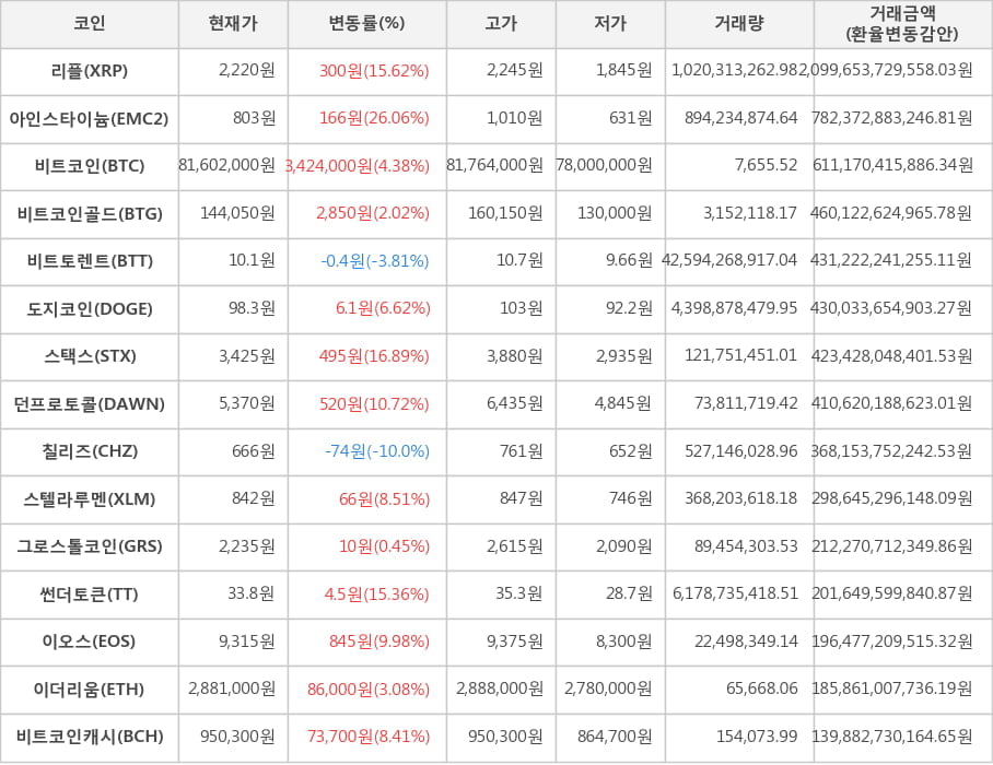 비트코인, 리플, 아인스타이늄, 비트코인골드, 비트토렌트, 도지코인, 스택스, 던프로토콜, 칠리즈, 스텔라루멘, 그로스톨코인, 썬더토큰, 이오스, 이더리움, 비트코인캐시