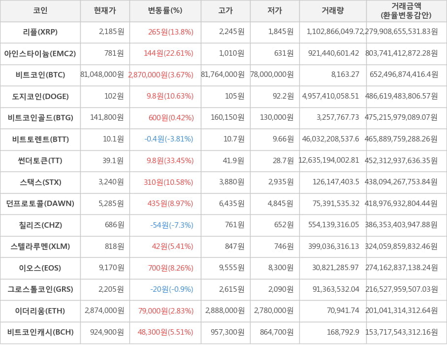 비트코인, 리플, 아인스타이늄, 도지코인, 비트코인골드, 비트토렌트, 썬더토큰, 스택스, 던프로토콜, 칠리즈, 스텔라루멘, 이오스, 그로스톨코인, 이더리움, 비트코인캐시